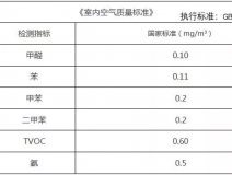 甲醛檢測多少是合格的，你知道嗎？