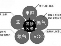 除甲醛公司是如何除甲醛的，詳細流程在這里