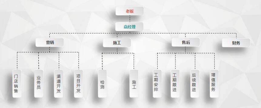 干貨 | 創(chuàng)綠家服務(wù)門店選址、注冊(cè)公司及組織架構(gòu)分析