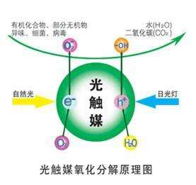 您知道或者聽說過光觸媒嗎？