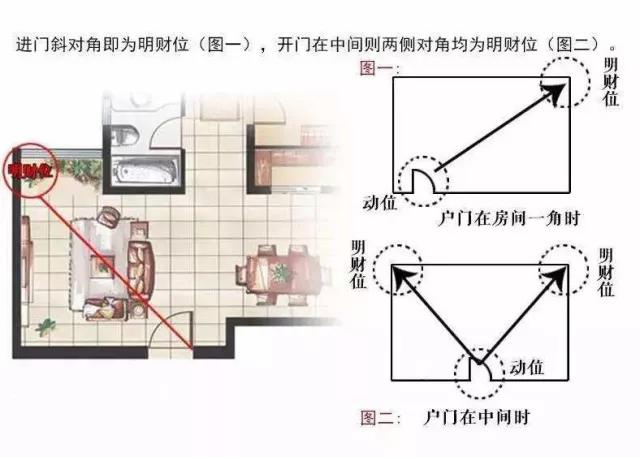 家中旺位和衰位在哪里？三分鐘學習室內風水學