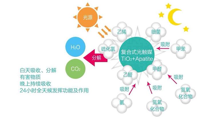 現(xiàn)在的光觸媒技術(shù)，可能您還不太了解