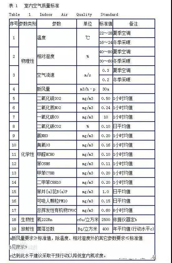 時隔15年，《室內(nèi)空氣質(zhì)量標準》開始修訂！