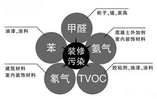 新房裝修后的污染太可怕，在這里為您總結(jié)一下