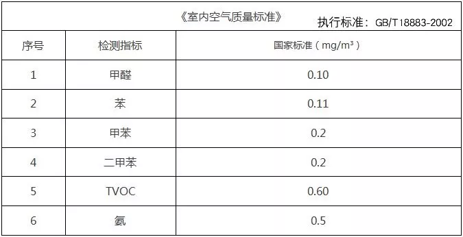 甲醛檢測(cè)多少是合格的，你知道嗎？