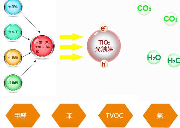 光觸媒除甲醛真的有用嗎？有什么效果？