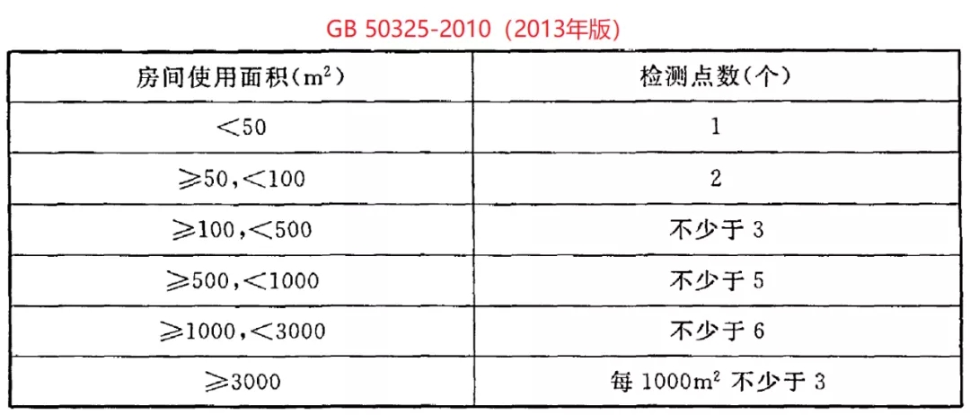 GB 50325-2020《民用建筑工程室內(nèi)環(huán)境污染控制標(biāo)準(zhǔn)》正式發(fā)布，8月將實(shí)施