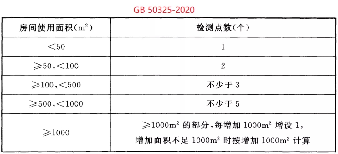 GB 50325-2020《民用建筑工程室內(nèi)環(huán)境污染控制標(biāo)準(zhǔn)》正式發(fā)布，8月將實(shí)施