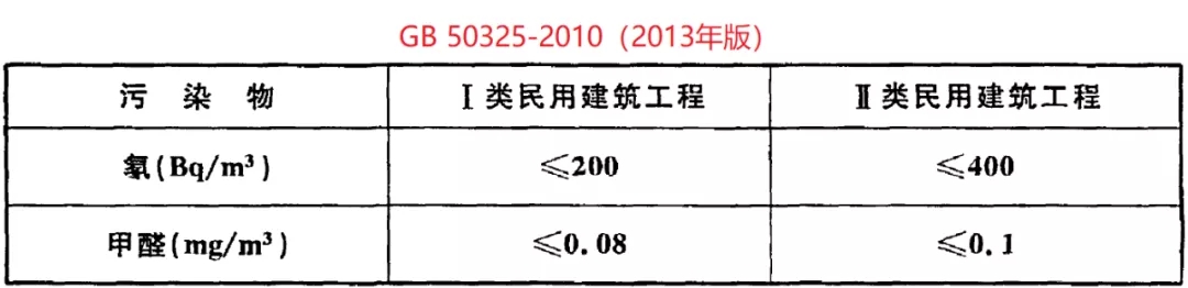 GB 50325-2020《民用建筑工程室內(nèi)環(huán)境污染控制標(biāo)準(zhǔn)》正式發(fā)布，8月將實(shí)施