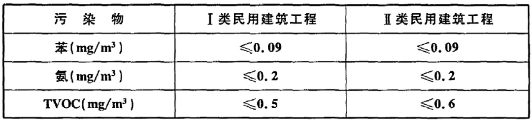 GB 50325-2020《民用建筑工程室內(nèi)環(huán)境污染控制標(biāo)準(zhǔn)》正式發(fā)布，8月將實(shí)施