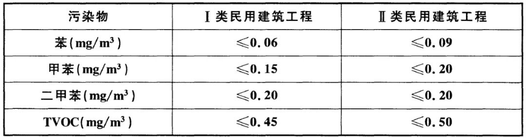 GB 50325-2020《民用建筑工程室內(nèi)環(huán)境污染控制標(biāo)準(zhǔn)》正式發(fā)布，8月將實(shí)施