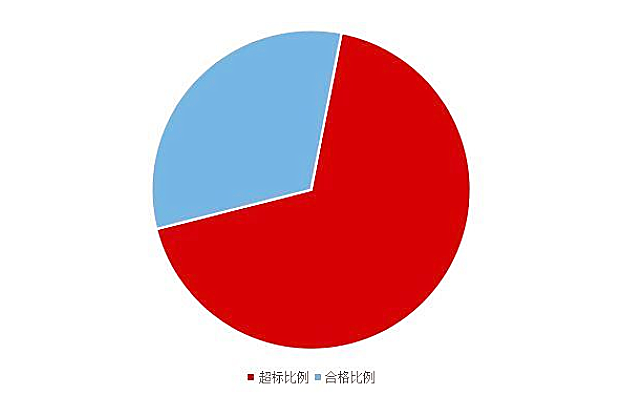 《2020國民家居環(huán)保報(bào)告》在杭州發(fā)布，67624個家庭超標(biāo)率為68%