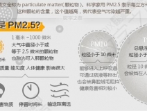 PM2.5是什么意思？它對人們造成什么影響