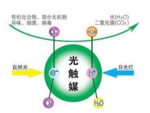 光觸媒產(chǎn)品哪個(gè)品牌比較好