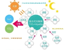 光觸媒如何用于甲醛治理的？