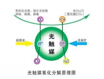 裝修除甲醛最好的方法，光觸媒為您解憂