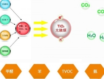 告訴你光觸媒原理，讓你知道它為什么能除甲醛