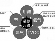 新房裝修后的污染太可怕，在這里為您總結(jié)一下