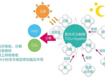 現在的光觸媒技術，可能您還不太了解