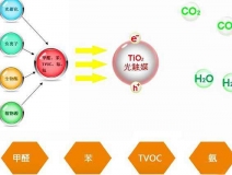 光觸媒成為溫州除甲醛常用技術(shù)的背后原因是什么
