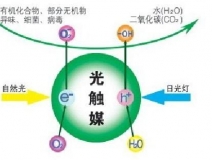 光觸媒除甲醛的優(yōu)勢(shì)是什么？