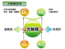 光觸媒是什么，光觸媒除甲醛有用嗎？