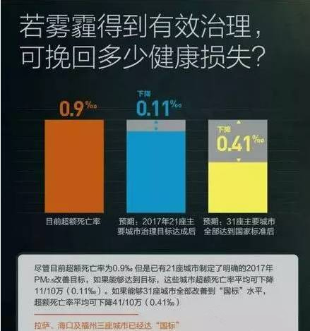 絕不是危言聳聽(tīng) 近十年霧霾致北京肺癌暴增43%