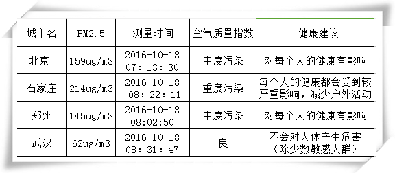 絕不是危言聳聽(tīng) 近十年霧霾致北京肺癌暴增43%