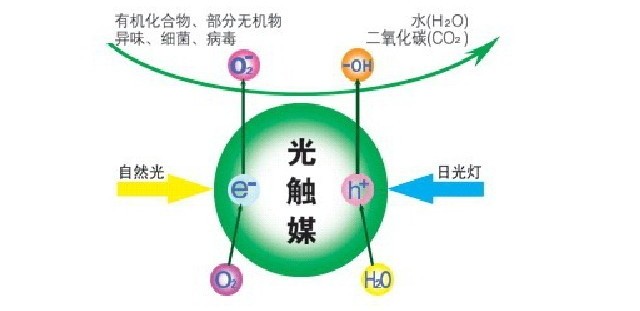 除甲醛公司所使用的光觸媒靠譜嗎？