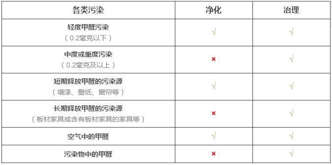 室內(nèi)空氣凈化與室內(nèi)空氣治理的差距究竟在哪里？